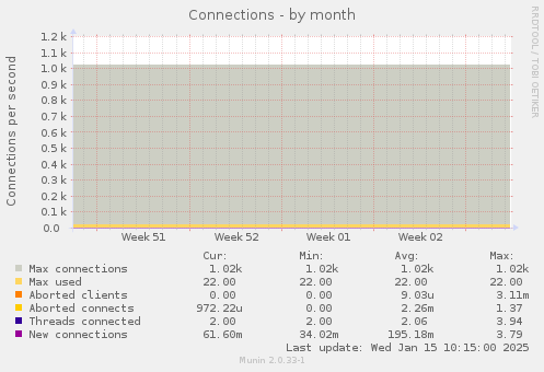 Connections