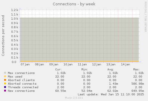 Connections