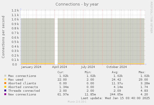 Connections