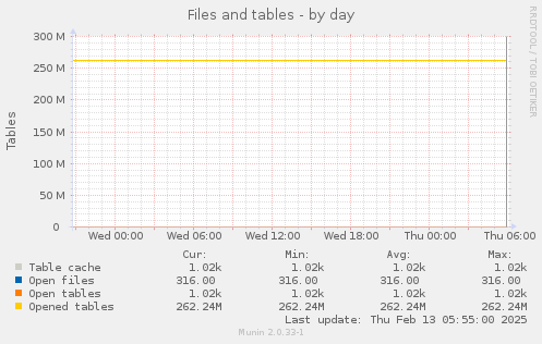 Files and tables