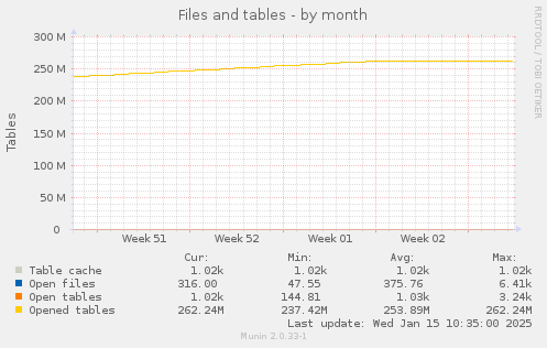 Files and tables