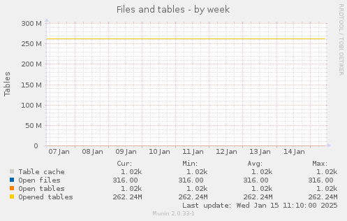 Files and tables