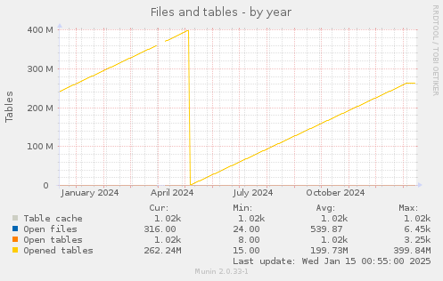 Files and tables