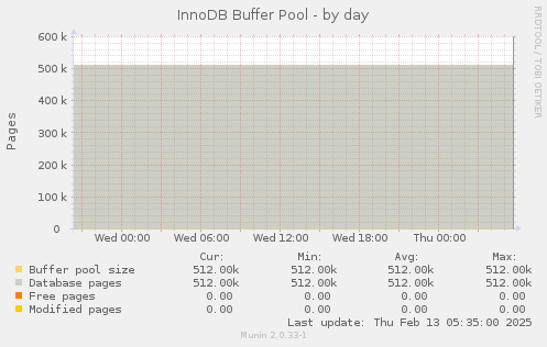 InnoDB Buffer Pool