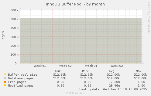 InnoDB Buffer Pool