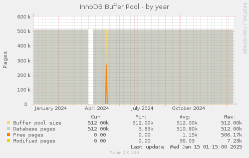 InnoDB Buffer Pool