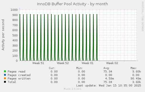 InnoDB Buffer Pool Activity