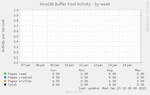 InnoDB Buffer Pool Activity