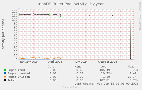 InnoDB Buffer Pool Activity