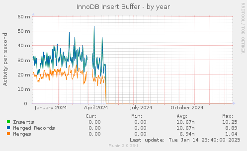 InnoDB Insert Buffer