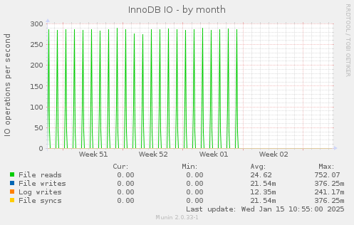 InnoDB IO