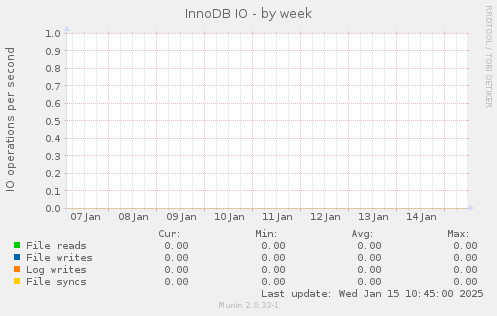 InnoDB IO