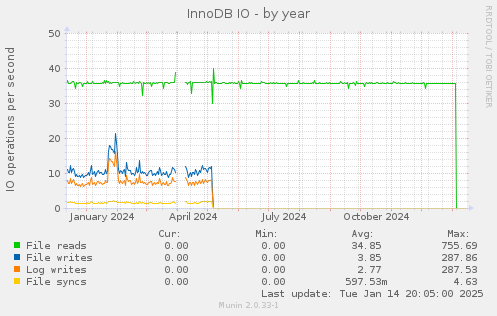 InnoDB IO