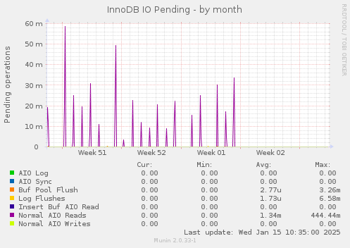 InnoDB IO Pending