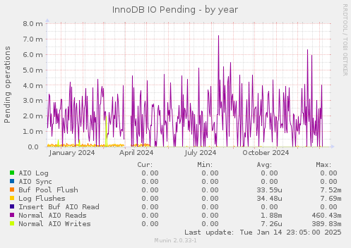 InnoDB IO Pending