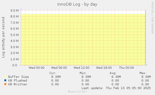 InnoDB Log