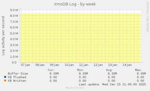 InnoDB Log