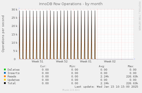 InnoDB Row Operations