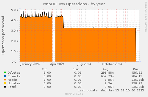 InnoDB Row Operations