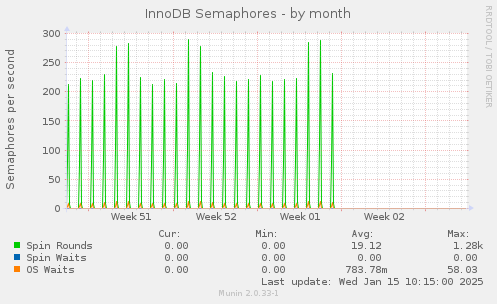 InnoDB Semaphores