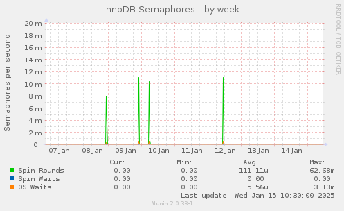 InnoDB Semaphores