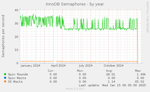 InnoDB Semaphores