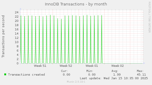 InnoDB Transactions