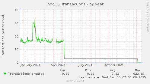 InnoDB Transactions