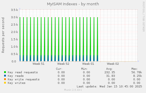 MyISAM Indexes