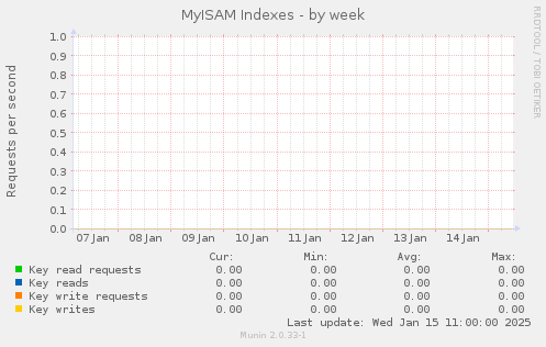 MyISAM Indexes