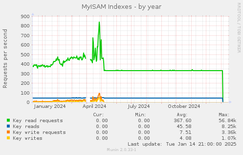 MyISAM Indexes