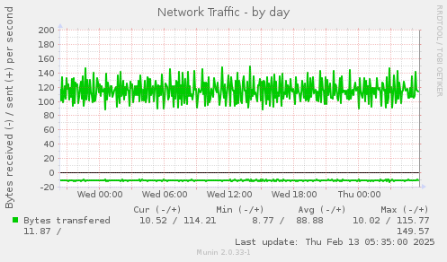 Network Traffic