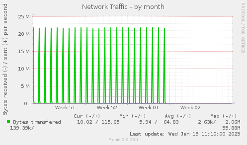 Network Traffic