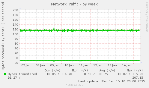 Network Traffic