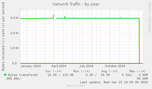 Network Traffic