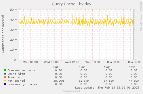 Query Cache