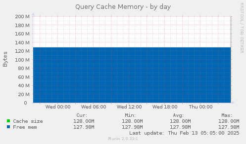 Query Cache Memory