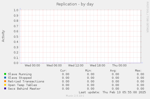 Replication