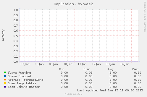 Replication