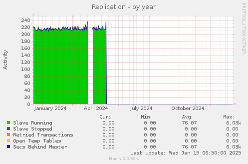 Replication