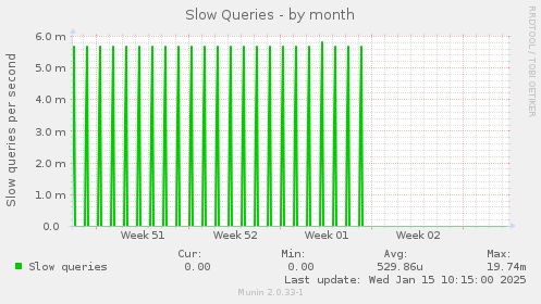 Slow Queries