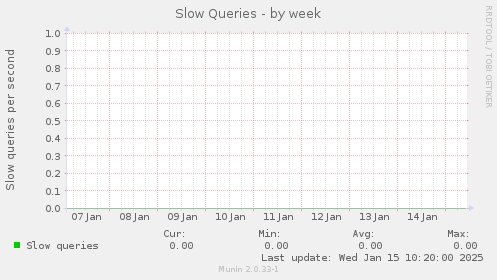 Slow Queries