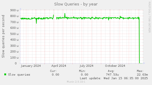 Slow Queries