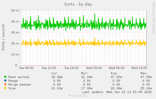 daily graph