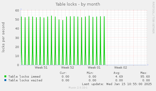 Table locks