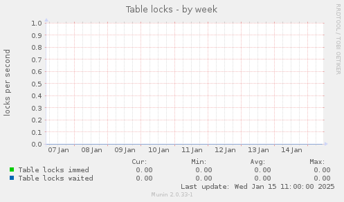 Table locks