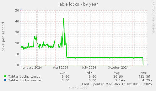 Table locks