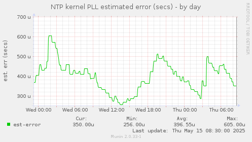NTP kernel PLL estimated error (secs)
