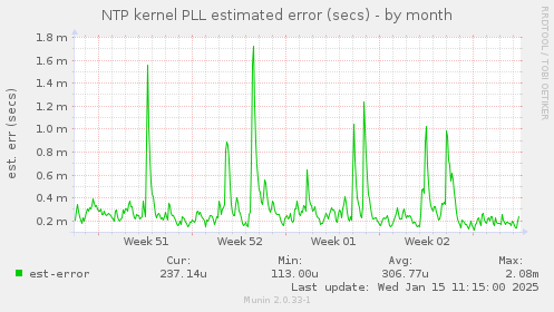 NTP kernel PLL estimated error (secs)