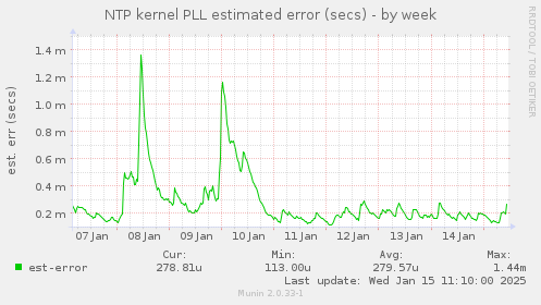 NTP kernel PLL estimated error (secs)